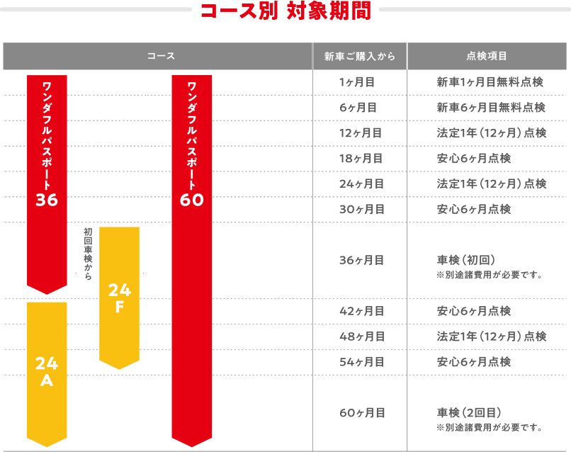 コース別 対象期間