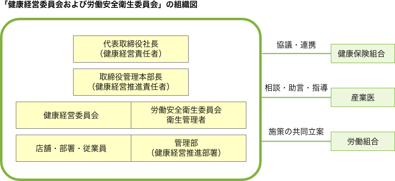 「健康経営委員会および労働安全衛生委員会」の組織図